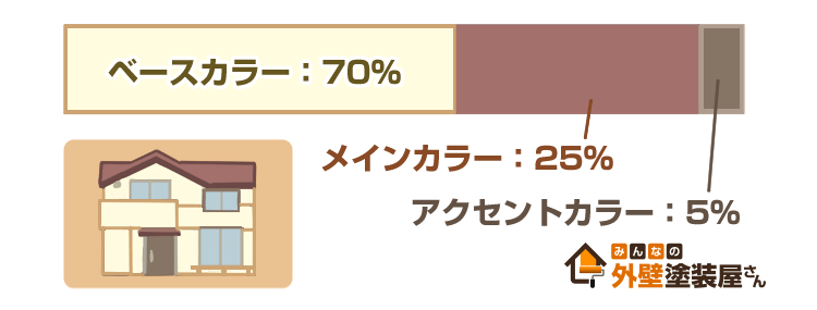ベースカラー、メインカラー、アクセントカラー